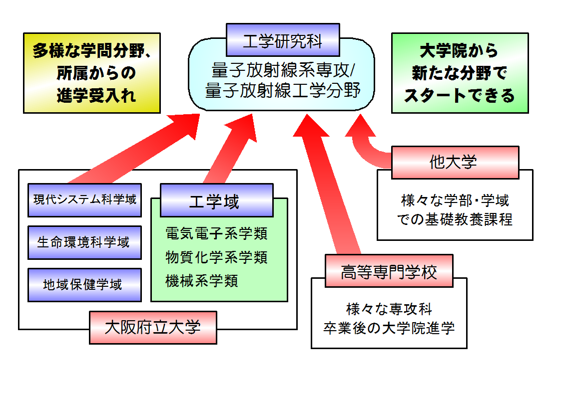 大阪府立大学 研究開発機構 放射線研究センター ホームページ