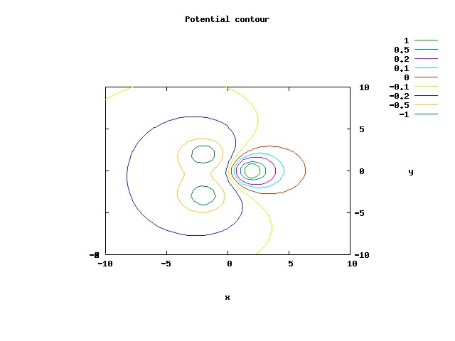 potential contour